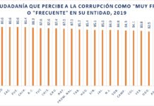 87% DE LA CIUDADANÍA CREE QUE HAY CORRUPCIÓN EN SU GOBIERNO