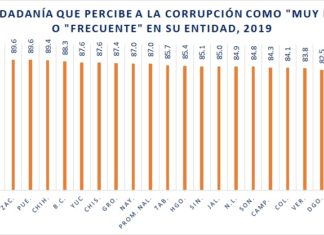 87% DE LA CIUDADANÍA CREE QUE HAY CORRUPCIÓN EN SU GOBIERNO