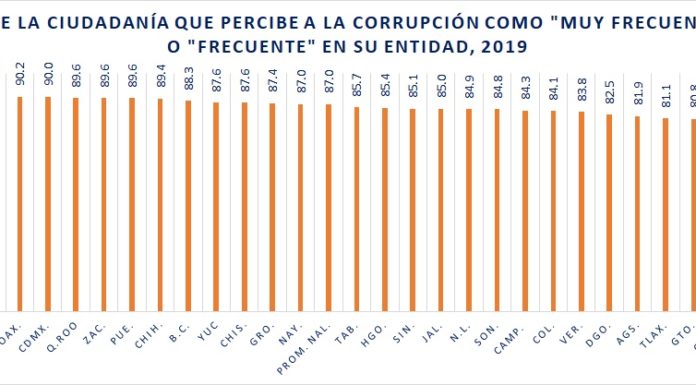 87% DE LA CIUDADANÍA CREE QUE HAY CORRUPCIÓN EN SU GOBIERNO