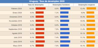 URUGUAY; una mirada comercial en tiempos del Covid-19