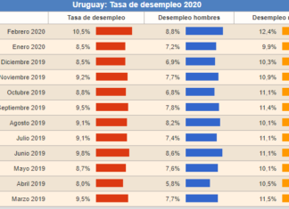 URUGUAY; una mirada comercial en tiempos del Covid-19